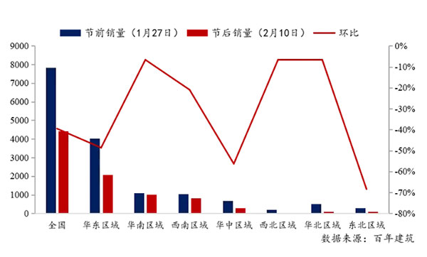 節后全國砂石礦山復工率33％，砂石價格環比下降0.29％